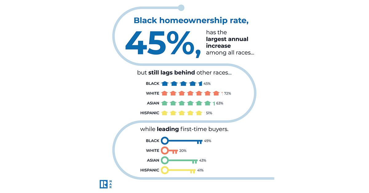 2025 Snapshot of Race and Home Buying in America Infographic