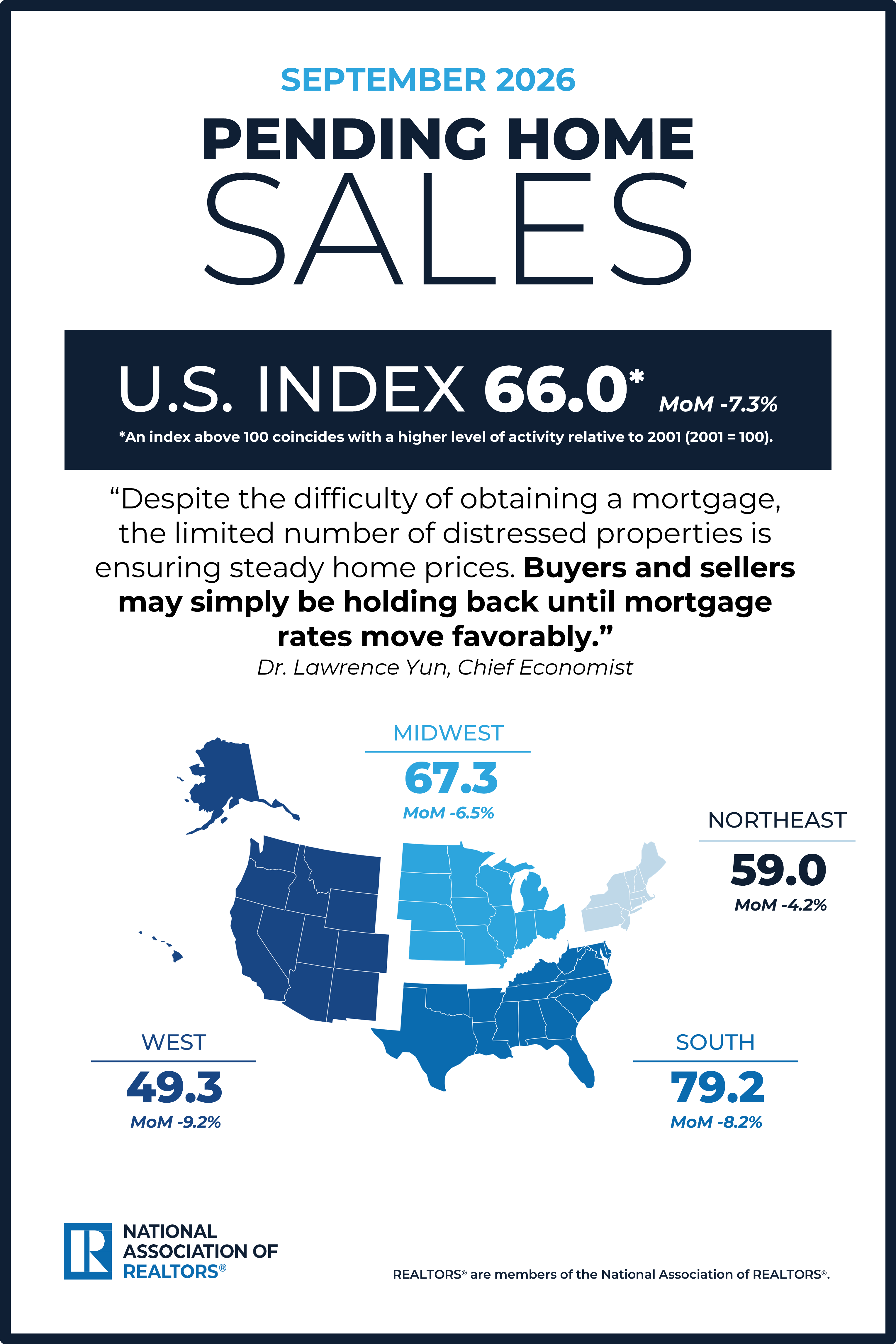September 2026 pending home sales infographic showing a U.S. index of 66.0, down 7.3% month over month, with declines in all four regions.