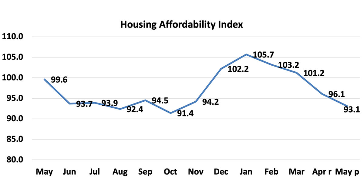 The Housing Affordability Index: Home Prices Surge and Rising Mortgage ...